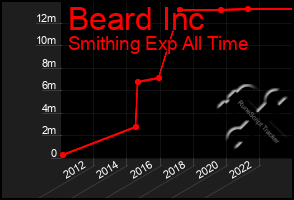 Total Graph of Beard Inc