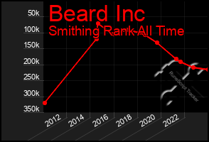 Total Graph of Beard Inc