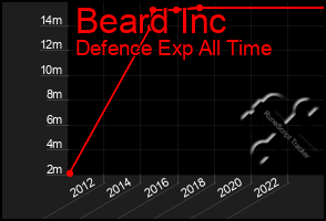 Total Graph of Beard Inc