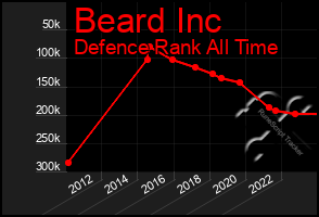 Total Graph of Beard Inc