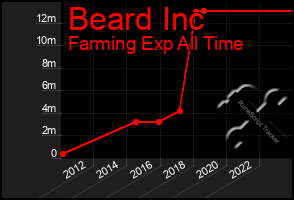 Total Graph of Beard Inc