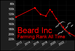 Total Graph of Beard Inc