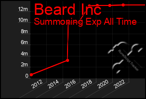 Total Graph of Beard Inc