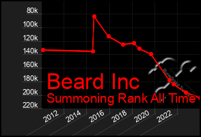 Total Graph of Beard Inc