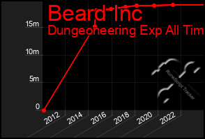 Total Graph of Beard Inc