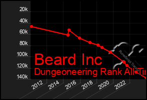 Total Graph of Beard Inc