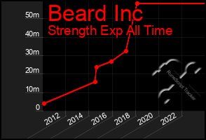 Total Graph of Beard Inc