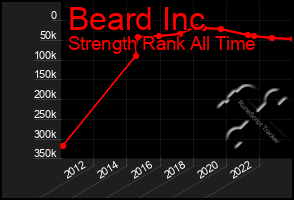 Total Graph of Beard Inc