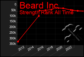 Total Graph of Beard Inc