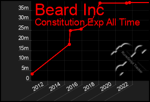 Total Graph of Beard Inc