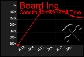 Total Graph of Beard Inc