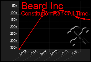 Total Graph of Beard Inc