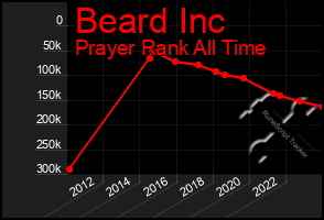 Total Graph of Beard Inc