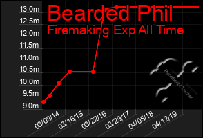 Total Graph of Bearded Phil