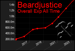 Total Graph of Beardjustice