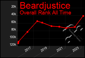 Total Graph of Beardjustice
