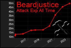 Total Graph of Beardjustice