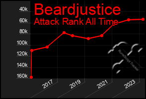 Total Graph of Beardjustice