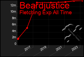 Total Graph of Beardjustice