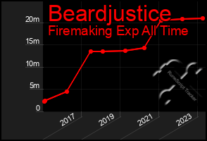 Total Graph of Beardjustice