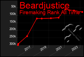 Total Graph of Beardjustice