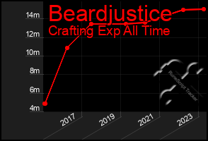 Total Graph of Beardjustice
