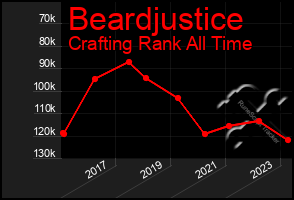 Total Graph of Beardjustice
