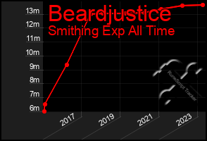 Total Graph of Beardjustice