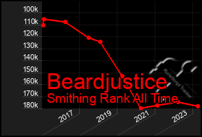 Total Graph of Beardjustice