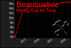 Total Graph of Beardjustice