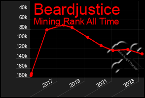 Total Graph of Beardjustice