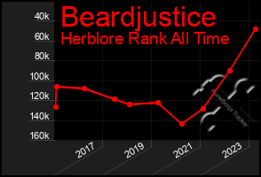 Total Graph of Beardjustice