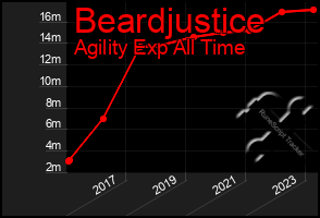 Total Graph of Beardjustice