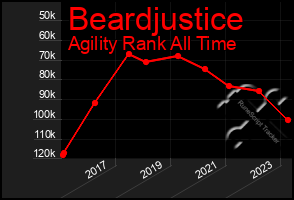 Total Graph of Beardjustice