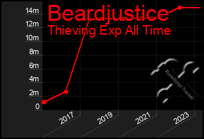 Total Graph of Beardjustice