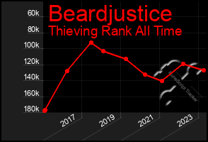 Total Graph of Beardjustice