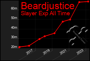Total Graph of Beardjustice