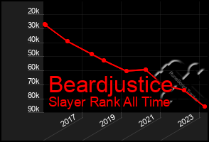 Total Graph of Beardjustice
