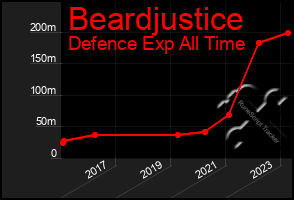 Total Graph of Beardjustice