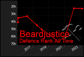 Total Graph of Beardjustice