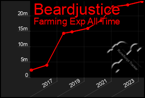 Total Graph of Beardjustice