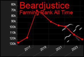 Total Graph of Beardjustice