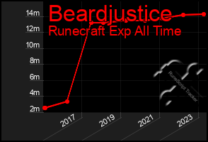Total Graph of Beardjustice