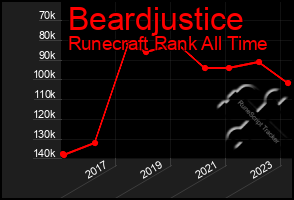 Total Graph of Beardjustice