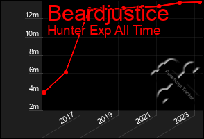 Total Graph of Beardjustice
