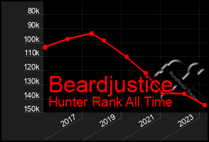 Total Graph of Beardjustice