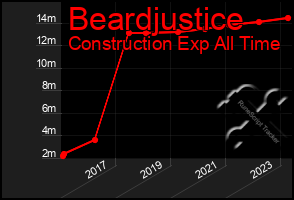 Total Graph of Beardjustice