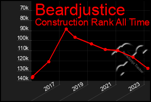 Total Graph of Beardjustice