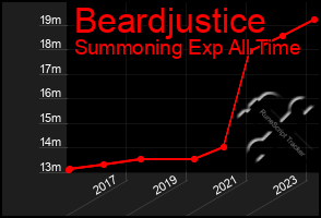 Total Graph of Beardjustice