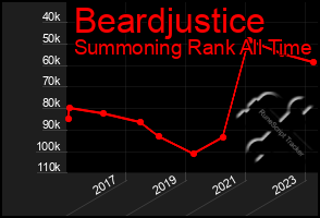 Total Graph of Beardjustice